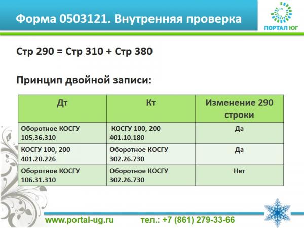 Отчетность бюджетных учреждений в 2024. Форма 0503121. Контрольные соотношения. Контрольное соотношение форм бюджетной отчетности. Форма 0503121 инструкция по заполнению.