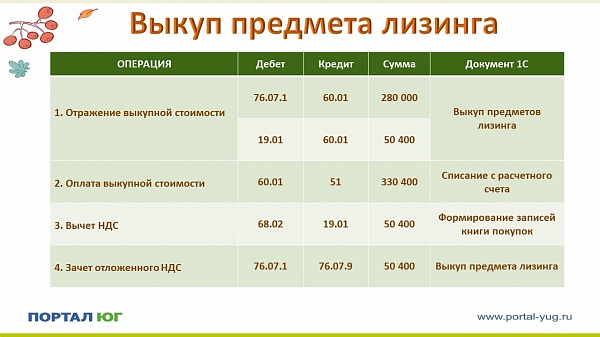 Выкуп предмета лизинга в 2023 году. Проводки при досрочном выкупе предмета лизинга в 1с 8.3. Досрочный выкуп предмета лизинга. Проводка выкуп предмета лизинга. Проводки сумма выкупа лизинга.